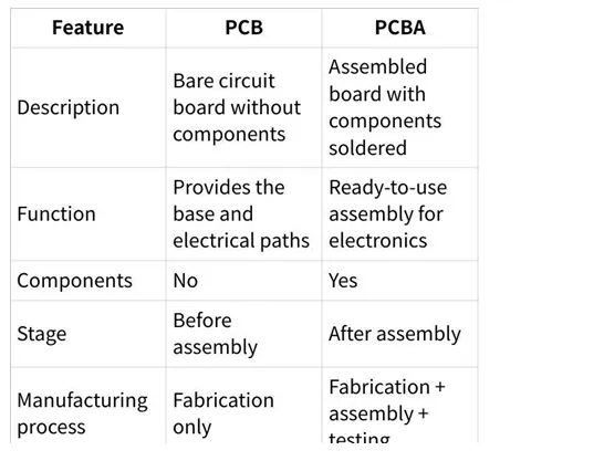  PCB vs PCBA Essential Guide for Electronics Designers and Manufacturers