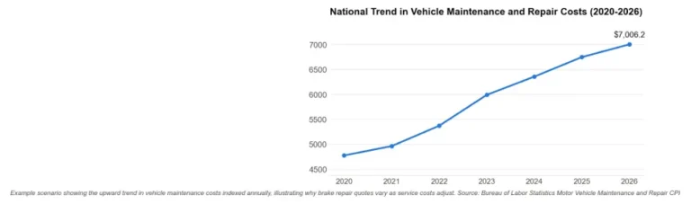 Three Brake Quotes For One Teen's First Car Rarely Mean The Same Work
